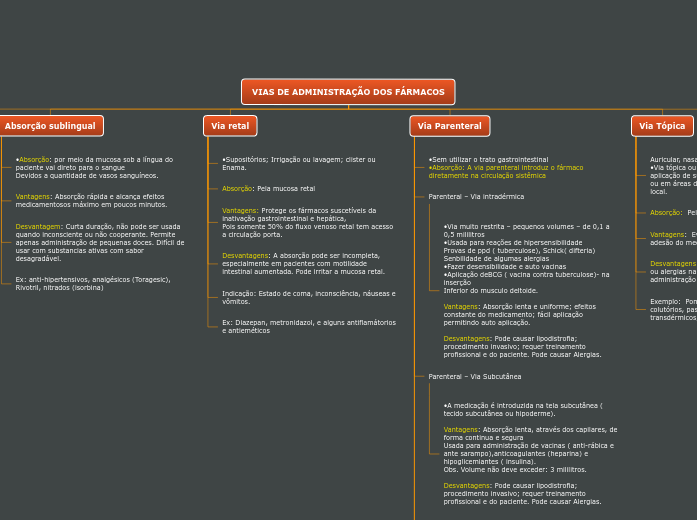 VIAS DE ADMINISTRA O DOS F RMACOS Mind Map